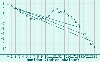 Courbe de l'humidex pour Mosjoen Kjaerstad