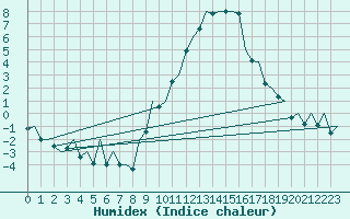 Courbe de l'humidex pour Pamplona (Esp)