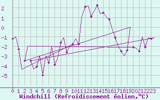 Courbe du refroidissement olien pour Bonn (All)