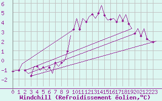 Courbe du refroidissement olien pour Berlin-Tegel