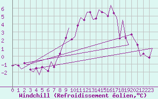 Courbe du refroidissement olien pour Hannover