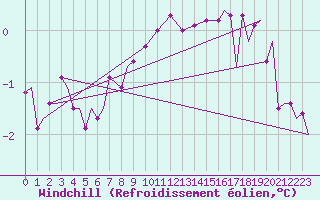 Courbe du refroidissement olien pour Vamdrup
