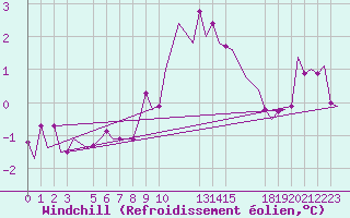 Courbe du refroidissement olien pour Gluecksburg / Meierwik