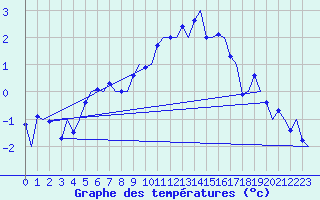 Courbe de tempratures pour Kuusamo