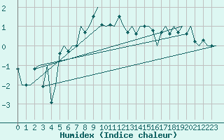Courbe de l'humidex pour Berlevag