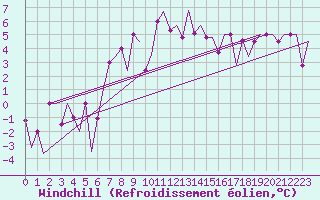 Courbe du refroidissement olien pour Merzifon