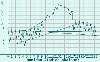 Courbe de l'humidex pour Lugano (Sw)