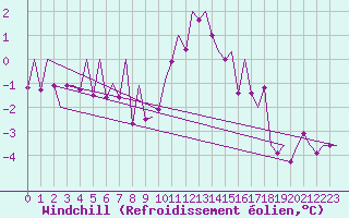 Courbe du refroidissement olien pour Innsbruck-Flughafen