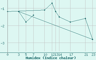 Courbe de l'humidex pour Mont-Rigi (Be)