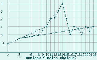 Courbe de l'humidex pour Bolzano