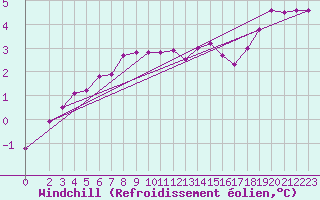 Courbe du refroidissement olien pour Drammen Berskog