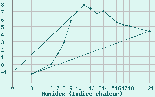 Courbe de l'humidex pour Kirikkale