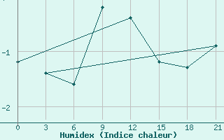 Courbe de l'humidex pour Lovetch