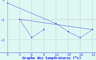 Courbe de tempratures pour Kreml