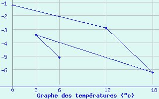 Courbe de tempratures pour Opochka