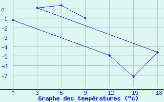 Courbe de tempratures pour Srednekolymsk