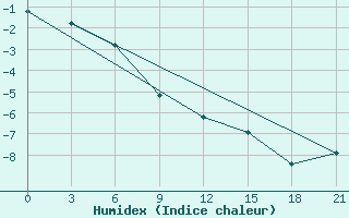 Courbe de l'humidex pour Kologriv