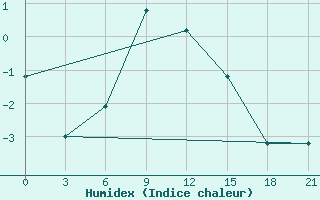 Courbe de l'humidex pour Kazan