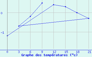 Courbe de tempratures pour Kamensk-Sahtinskij