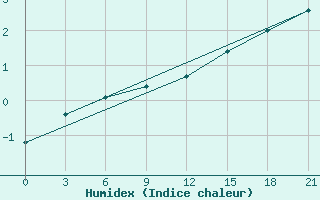 Courbe de l'humidex pour Holm