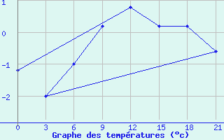 Courbe de tempratures pour Kornesty