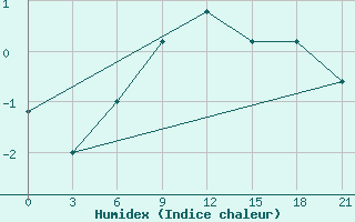 Courbe de l'humidex pour Kornesty