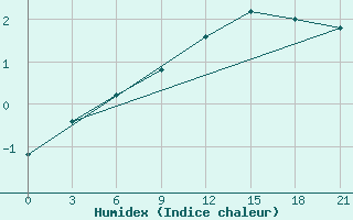 Courbe de l'humidex pour Novyj Ushtogan