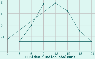 Courbe de l'humidex pour Kepino