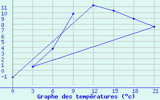 Courbe de tempratures pour Staritsa