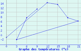 Courbe de tempratures pour Gorodovikovsk