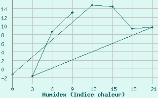 Courbe de l'humidex pour Krestcy