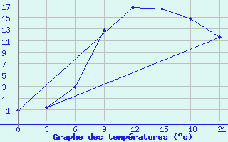 Courbe de tempratures pour Lodejnoe Pole