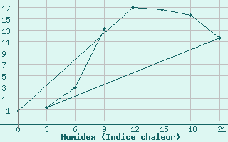 Courbe de l'humidex pour Lodejnoe Pole