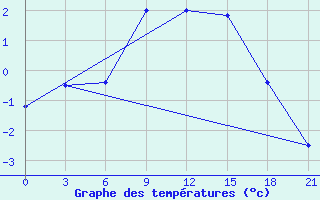 Courbe de tempratures pour Gomel