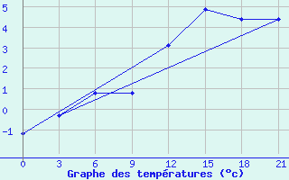 Courbe de tempratures pour Dalatangi