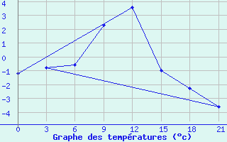 Courbe de tempratures pour Novyj Ushtogan