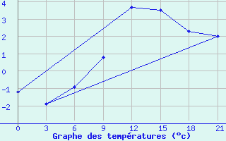 Courbe de tempratures pour Tetjusi