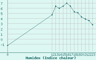 Courbe de l'humidex pour Pirou (50)