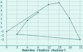 Courbe de l'humidex pour Reboly