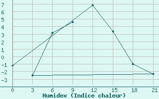 Courbe de l'humidex pour Bol'Saja Gluscica