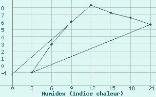 Courbe de l'humidex pour Segeza