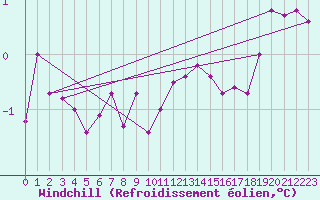 Courbe du refroidissement olien pour Lumparland Langnas