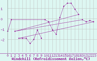 Courbe du refroidissement olien pour Mont-Rigi (Be)