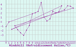 Courbe du refroidissement olien pour Hamra