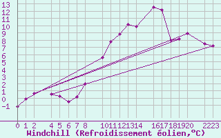 Courbe du refroidissement olien pour Kolobrzeg