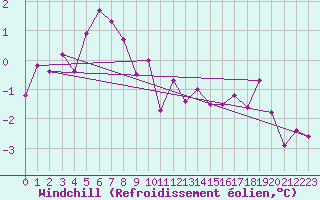 Courbe du refroidissement olien pour Toussus-le-Noble (78)