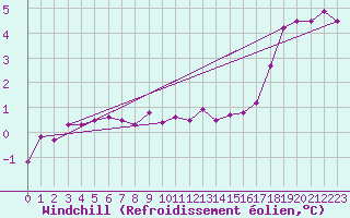 Courbe du refroidissement olien pour Corny-sur-Moselle (57)