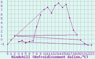 Courbe du refroidissement olien pour Deutschlandsberg