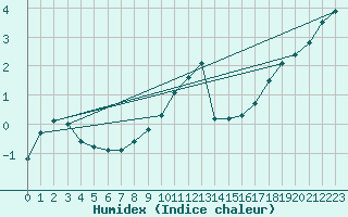 Courbe de l'humidex pour Bellefontaine (88)