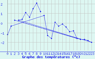 Courbe de tempratures pour Napf (Sw)